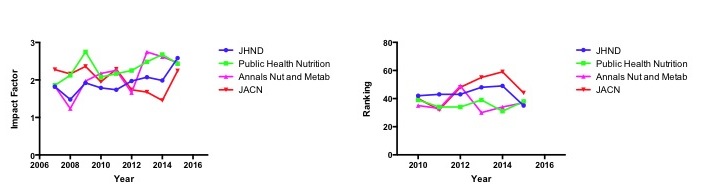 Our new Impact Factor – Journal of Human Nutrition and Dietetics Notes